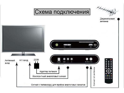 Como conectar a antena à TV?