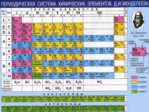 Quando o sistema periódico de Mendeleev foi descoberto?